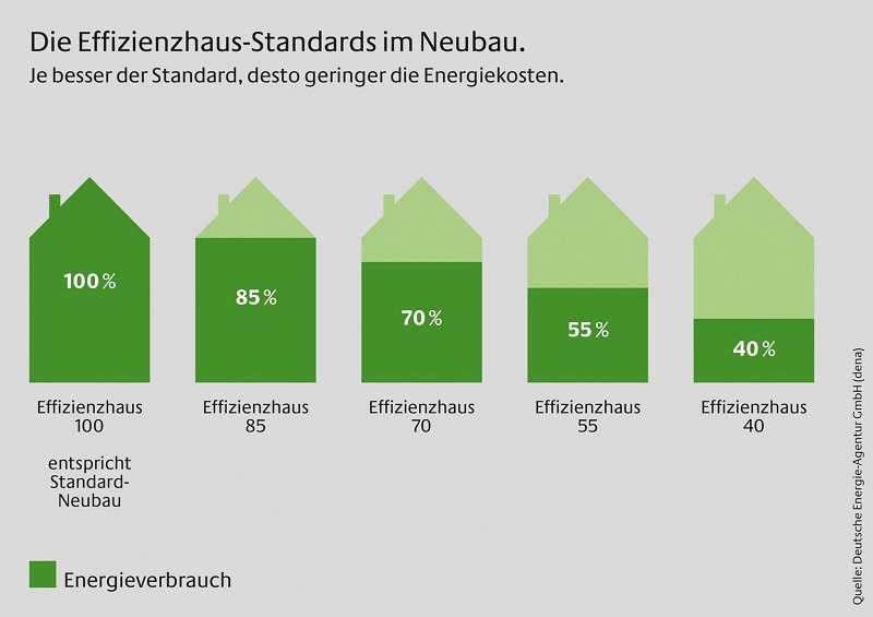 Effizienzhaus Standards