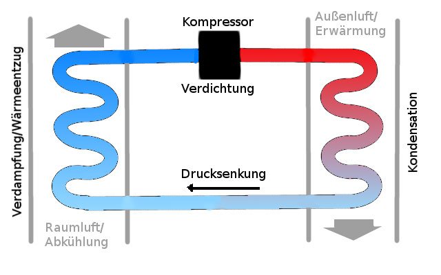 Klimaanlage Funktionsweise