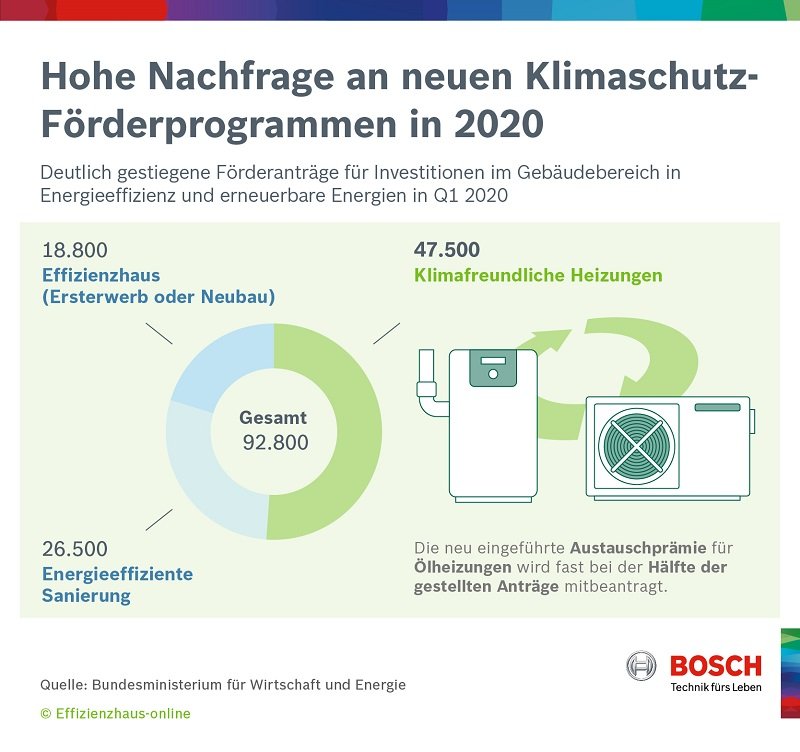 Grafik zur Klimaförderung im 1. Quartal 2020