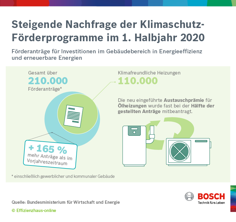 Mehr Klimaschutz mit einer neuen Heizung