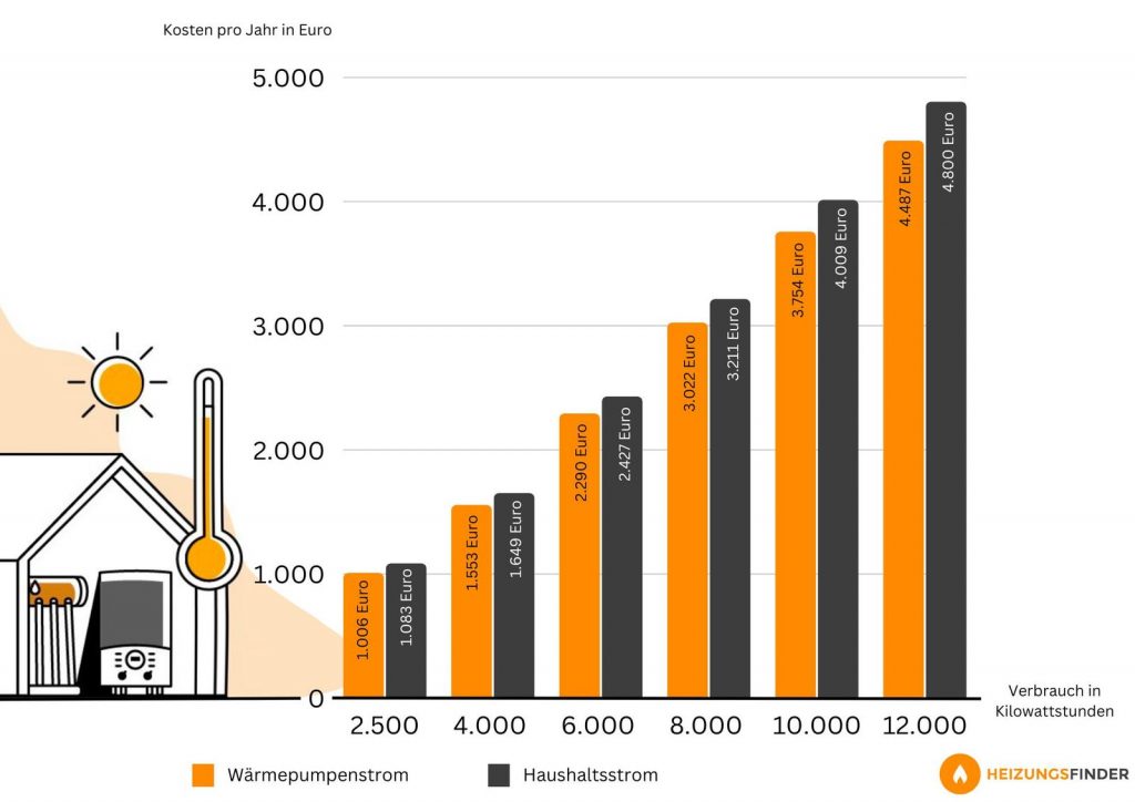 Wärmepumpenstrom vs. Haushaltsstrom