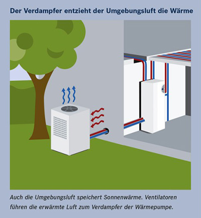 Die Luftwärmepumpe als Innenaufstellung