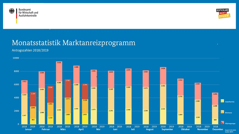 BAFA Marktanreizprogramm: Förderung beantragen