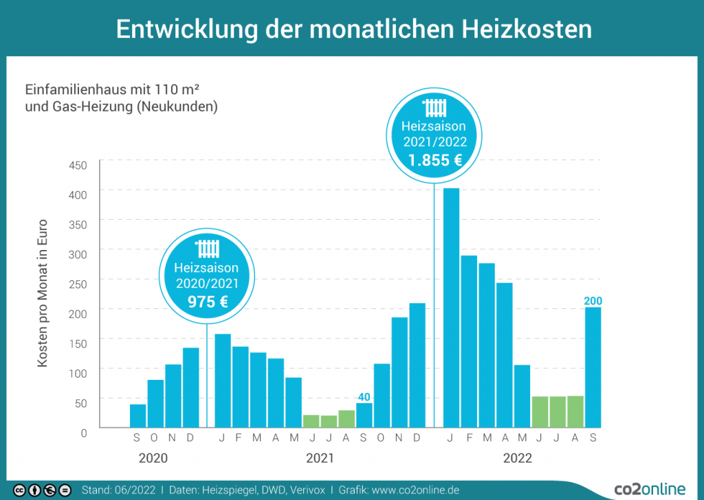 Monatliche Heizkosten mit Gasheizung