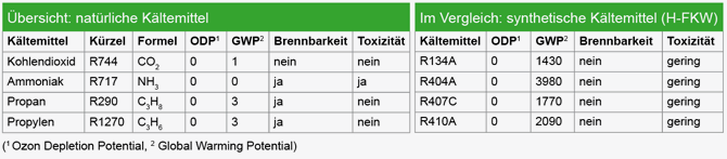 Natürliche synthetische Kältemittel