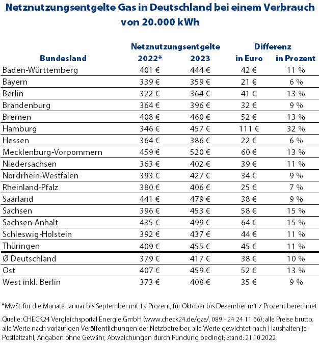 Vergleich der Netznutzungsentgelte für Gas in Deutschland 2022 und 2023