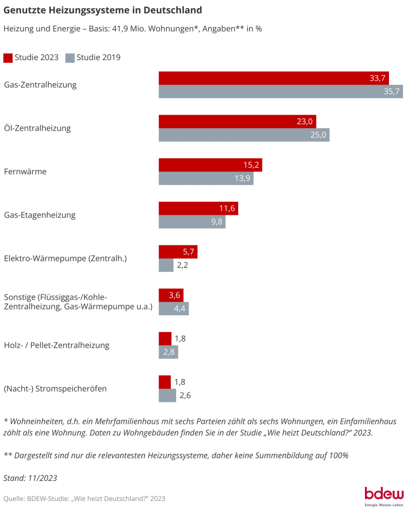 Pelletheizung Förderung. Grafik des BDEW zeigt, dass 2023 nur 1,8 Prozent der deutschen Haushalte mit einem Pelletkessel heizen.