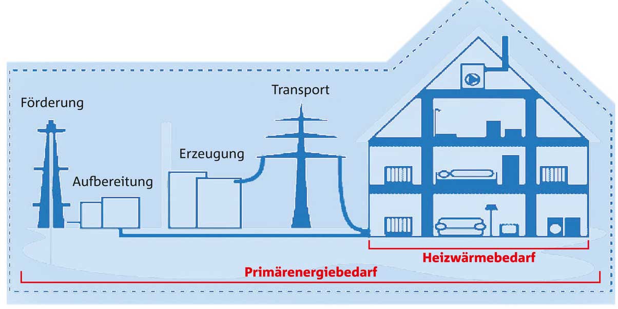 Primärenergiebedarf