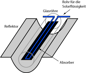 Röhrenkollektor Aufbau