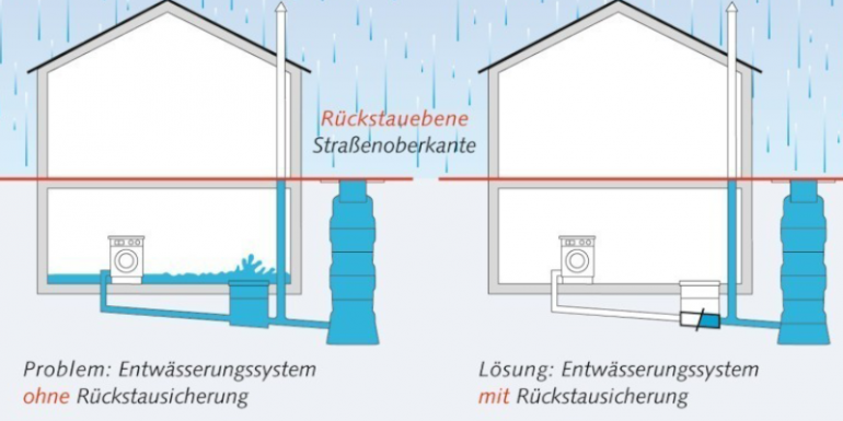 Wie funktioniert eine Rückstausicherung