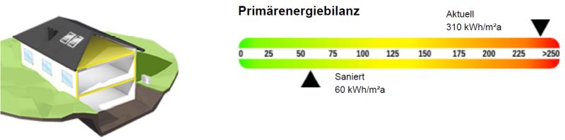 Primärenergiebilanz Gebäude