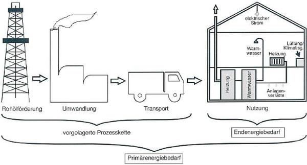 Abgrenzung Primärenergie und Endenergie