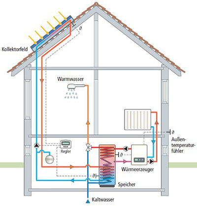 Solarthermie System