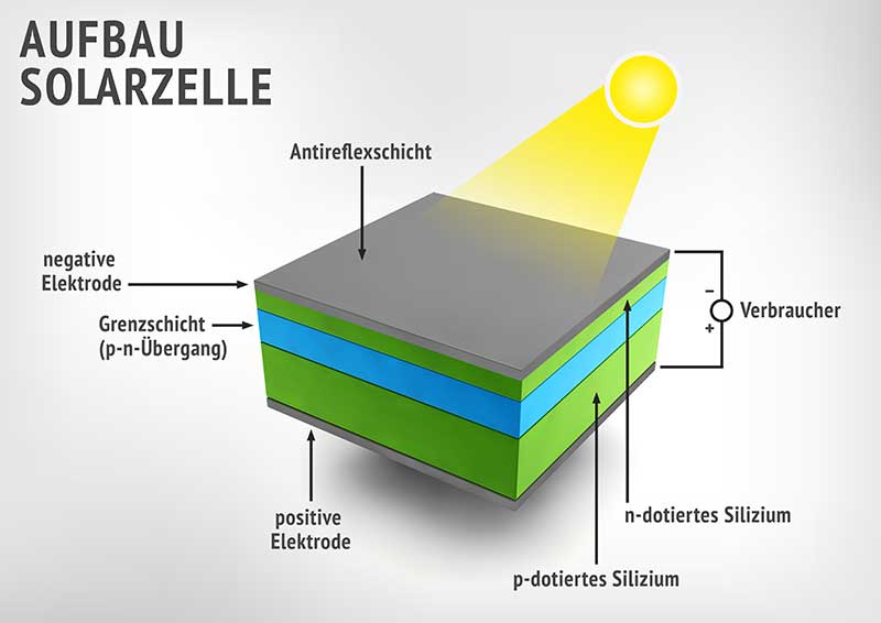 Solarzelle Aufbau