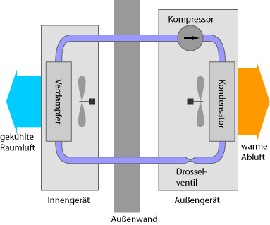 Prinzip eines Kompressor in Klimaanlagen