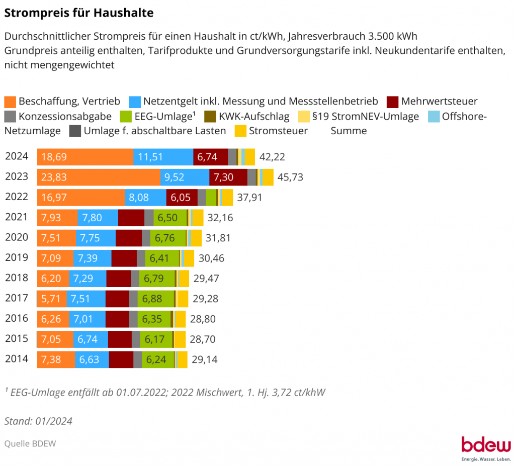 Grafik: Lohnt sich Photovoltaik? Strompreis-Entwicklung für Haushalte.