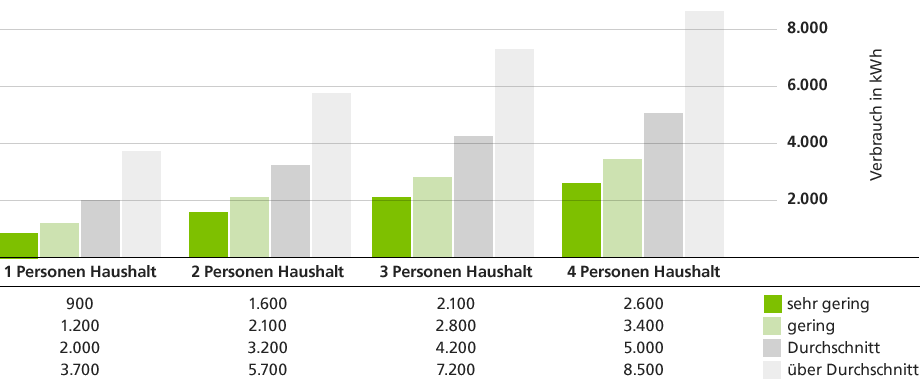 Stromvergleich Haus Personen