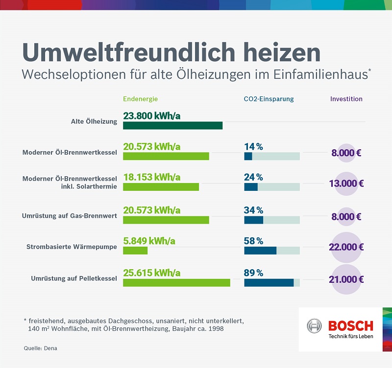 Wechseloptionen für die Ölheizung in Hinblick auf CO2-Einsparung