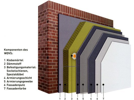 Wärmeverbundsystem