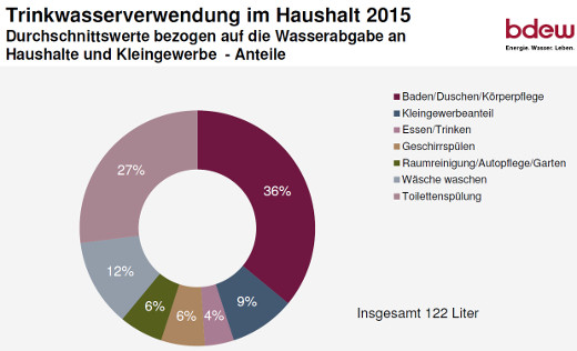 Wasserverwendung im Haushalt