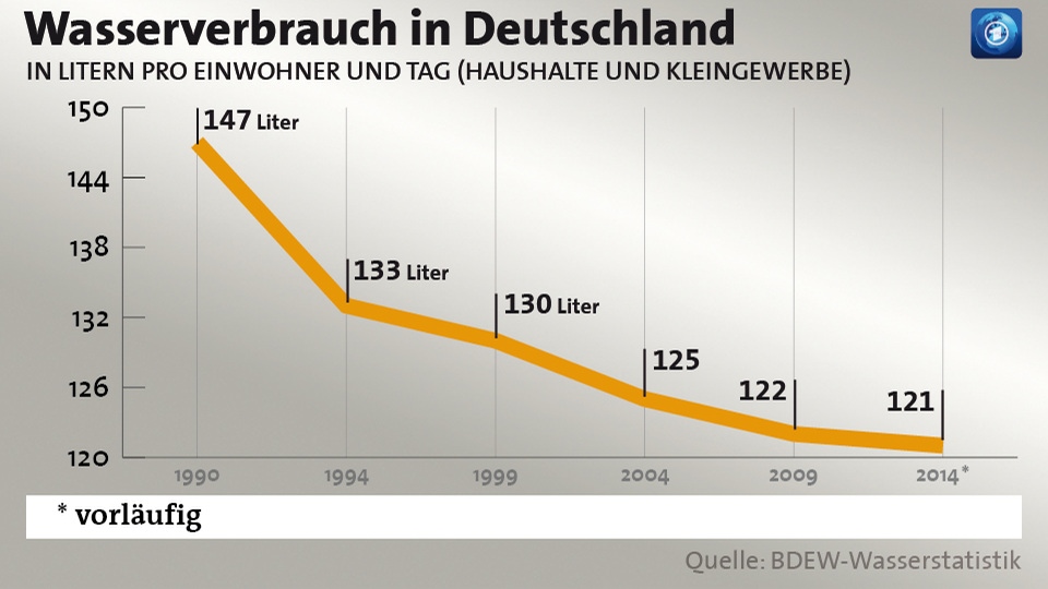 Wasserverbrauch Deutschland